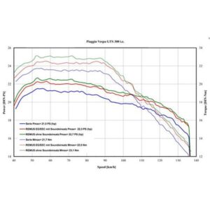 Rennauspuff REMUS RSC fuer Vespa GTS/GTS Super/GTV 300ccm (`16-`18) Euro4 Euro4 fuer Vespa GTS/GTS Super/GTV 300ccm (`16-`18) Euro4 Euro4